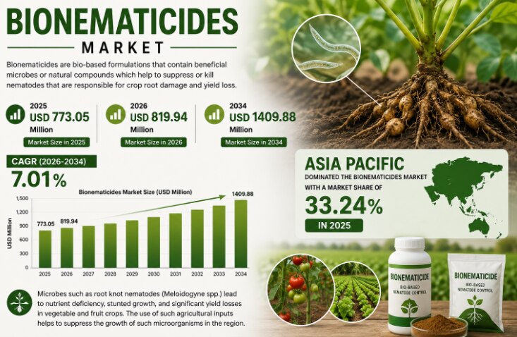 Bionematicides Market Gains Momentum as Sustainable Farming Expands

The global Bionematicides Marke...
