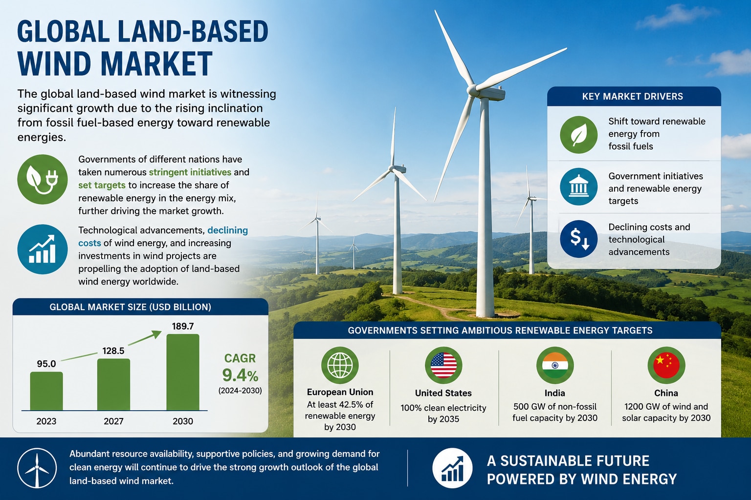 Growing Shift Toward Renewable Energy Driving Land-Based Wind Market Expansion

The global land-base...