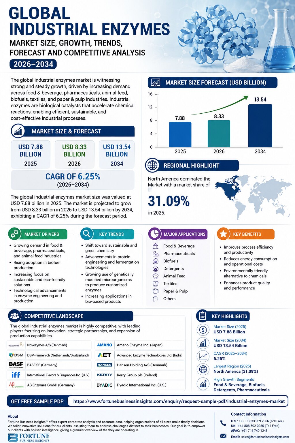 Global Industrial Enzymes Market Size, Growth, Trends, Forecast and Competitive Analysis (2026–2034)...