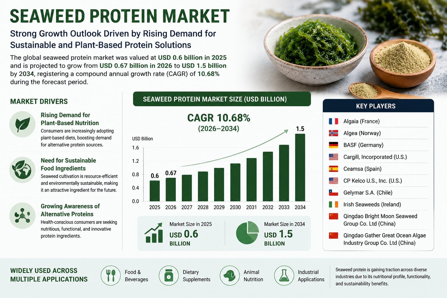 Seaweed Protein Market Size, Share, and Growth Analysis (2026–2034)

The global seaweed protein mark...