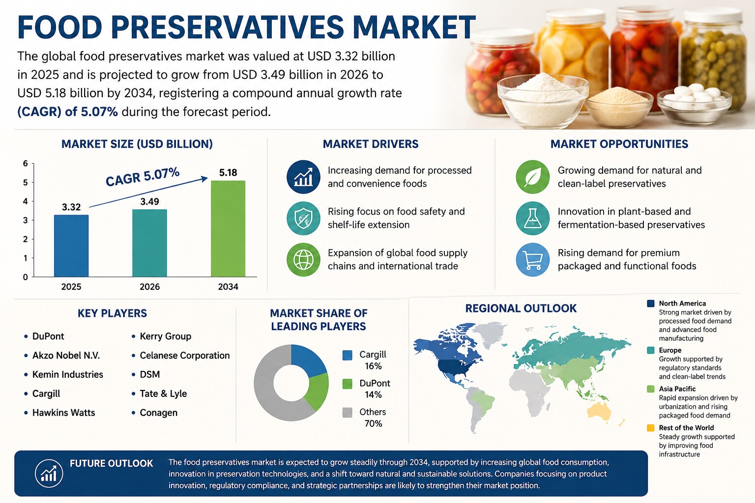 Food Preservatives Market Size, Share & Growth Analysis (2026–2034)

The global food preservatives m...