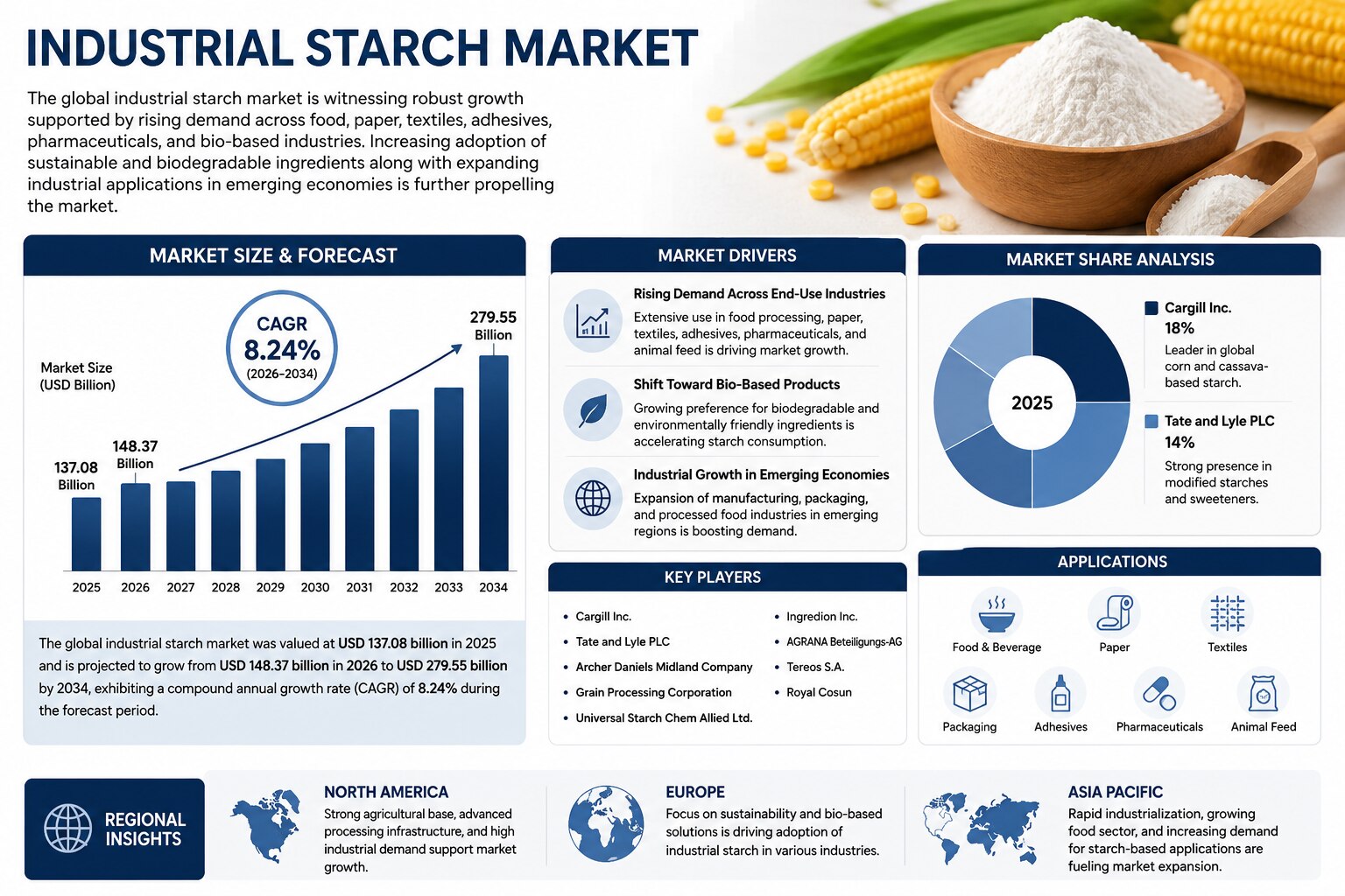 Industrial Starch Market Size, Share & Growth Analysis (2026–2034)

The global industrial starch mar...