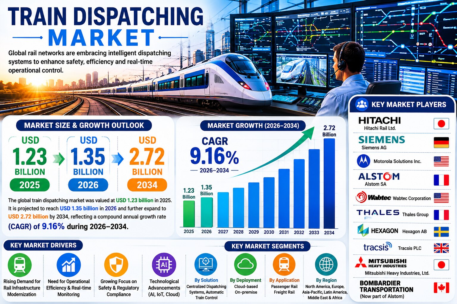 Train Dispatching Market: Global Outlook, Growth Trends, and Competitive Landscape

The global train...
