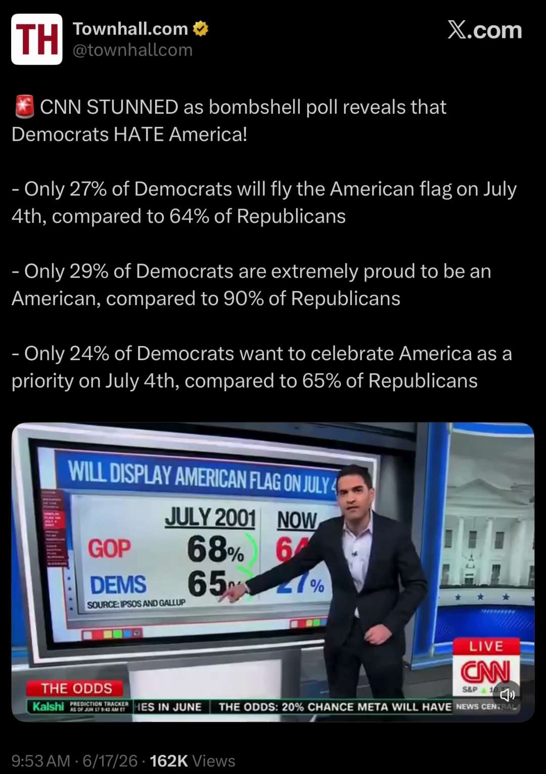 🚨CNN STUNNED as bombshell poll reveals that Democrats HATE America!

https://x.com/townhallcom/stat...