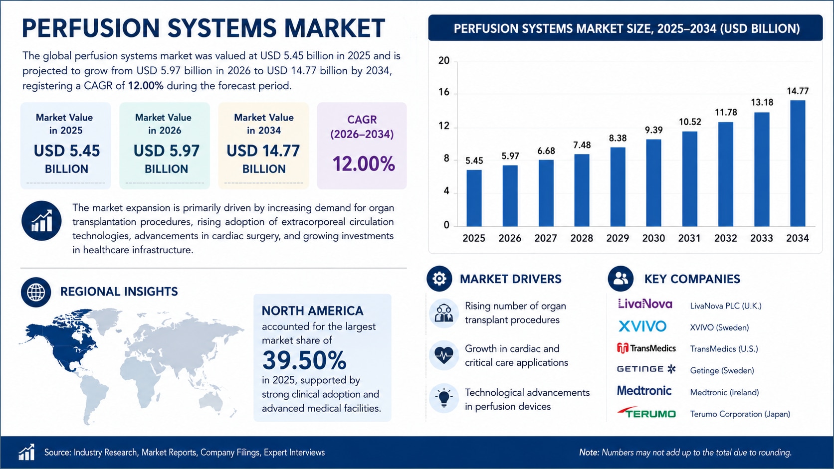 Perfusion Systems Market Size, Share, Growth Analysis, and Forecast (2026–2034)

The global perfusio...