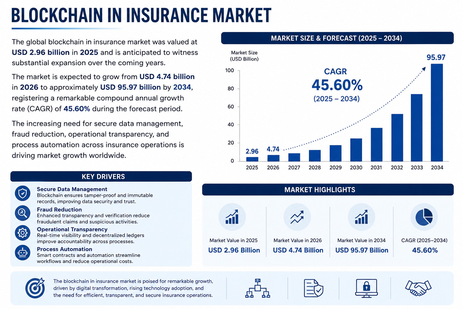 Blockchain in Insurance Market Size, Share, and Growth Outlook (2026–2034)

The global blockchain in...
