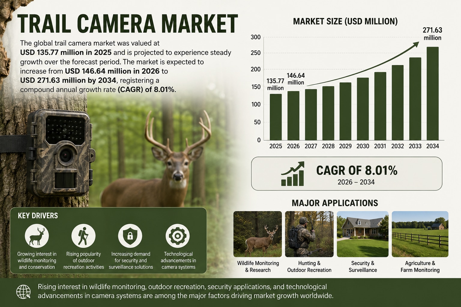 Trail Camera Market Size, Share, and Growth Analysis (2026–2034)

The global trail camera market was...