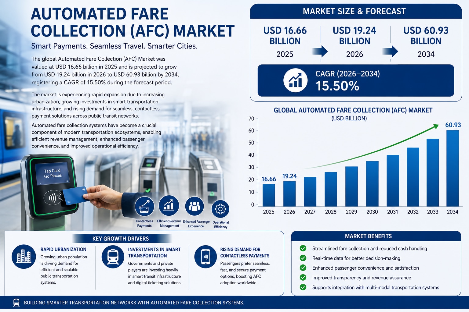 Automated Fare Collection Market Size, Share & Forecast Analysis (2026–2034)

The global Automated F...
