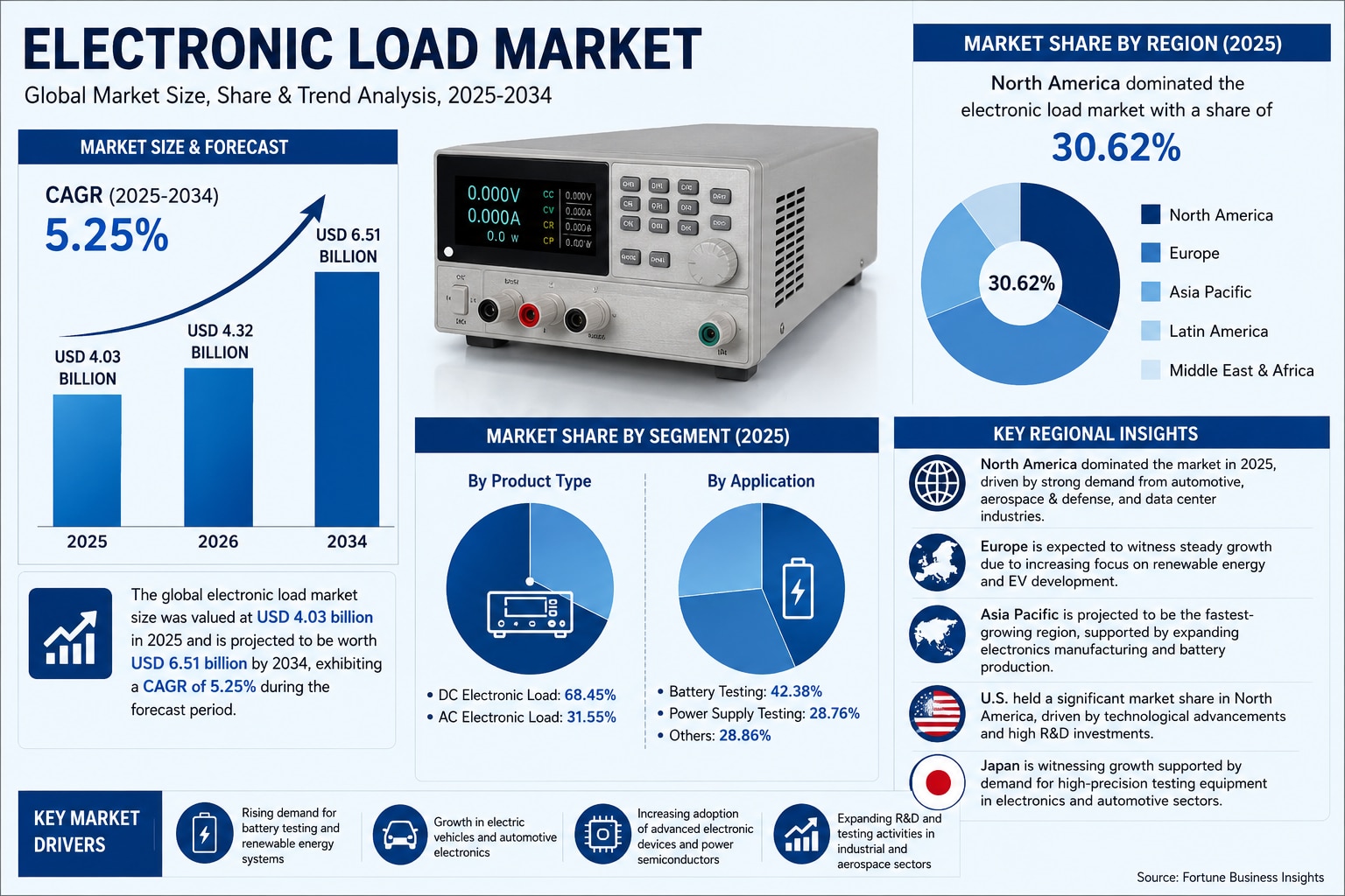 Electronic Load Market Size, Share, Growth, and Industry Analysis

According to Fortune Business Ins...