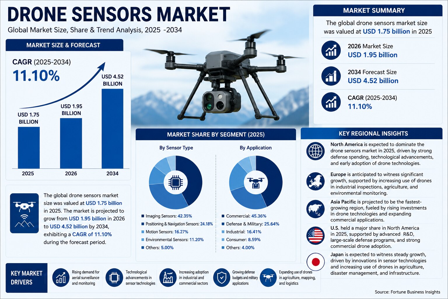 Drone Sensors Market Size, Share, Growth, and Industry Analysis

According to Fortune Business Insig...
