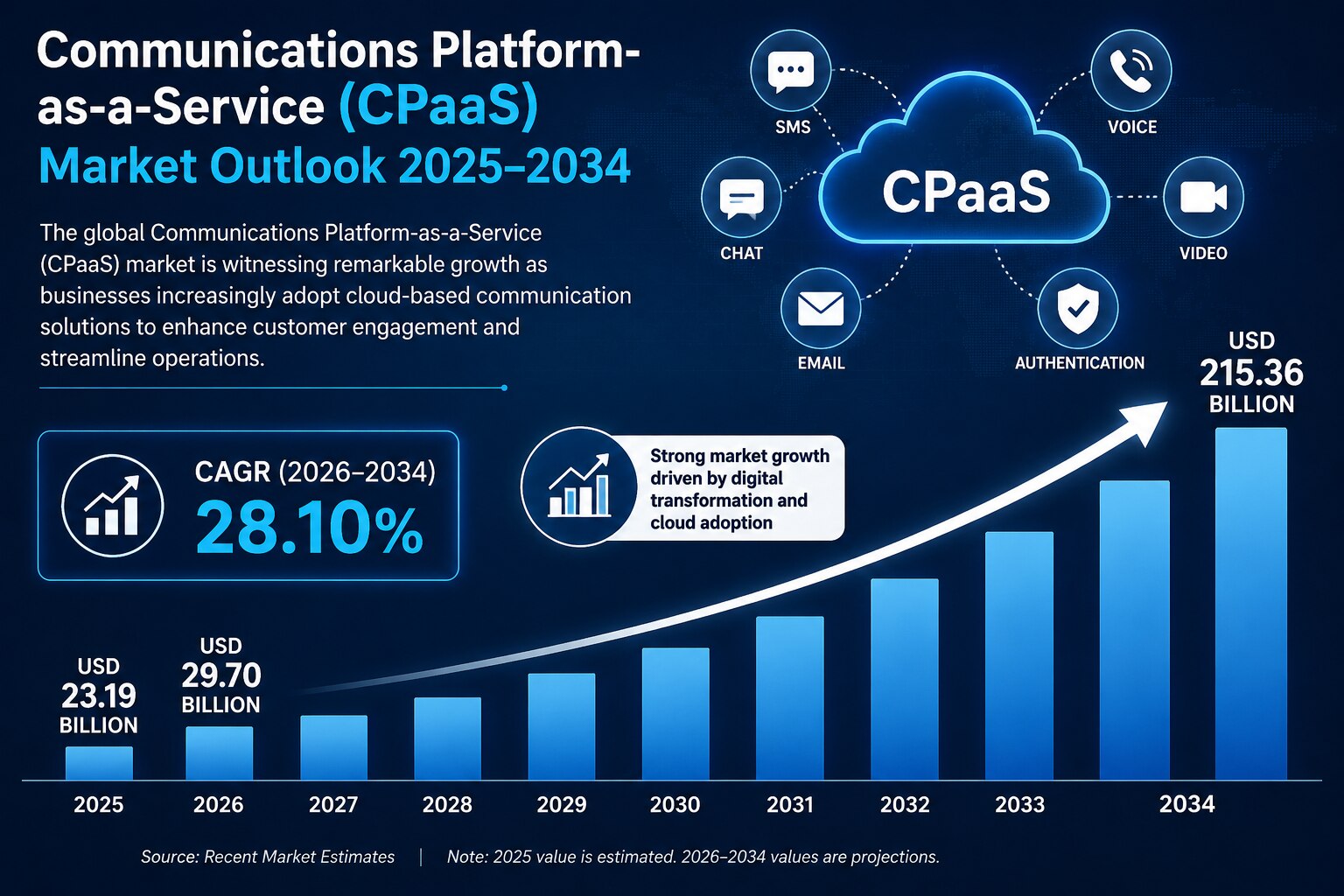 Global Communications Platform-as-a-Service Market Outlook

The global Communications Platform-as-a-...