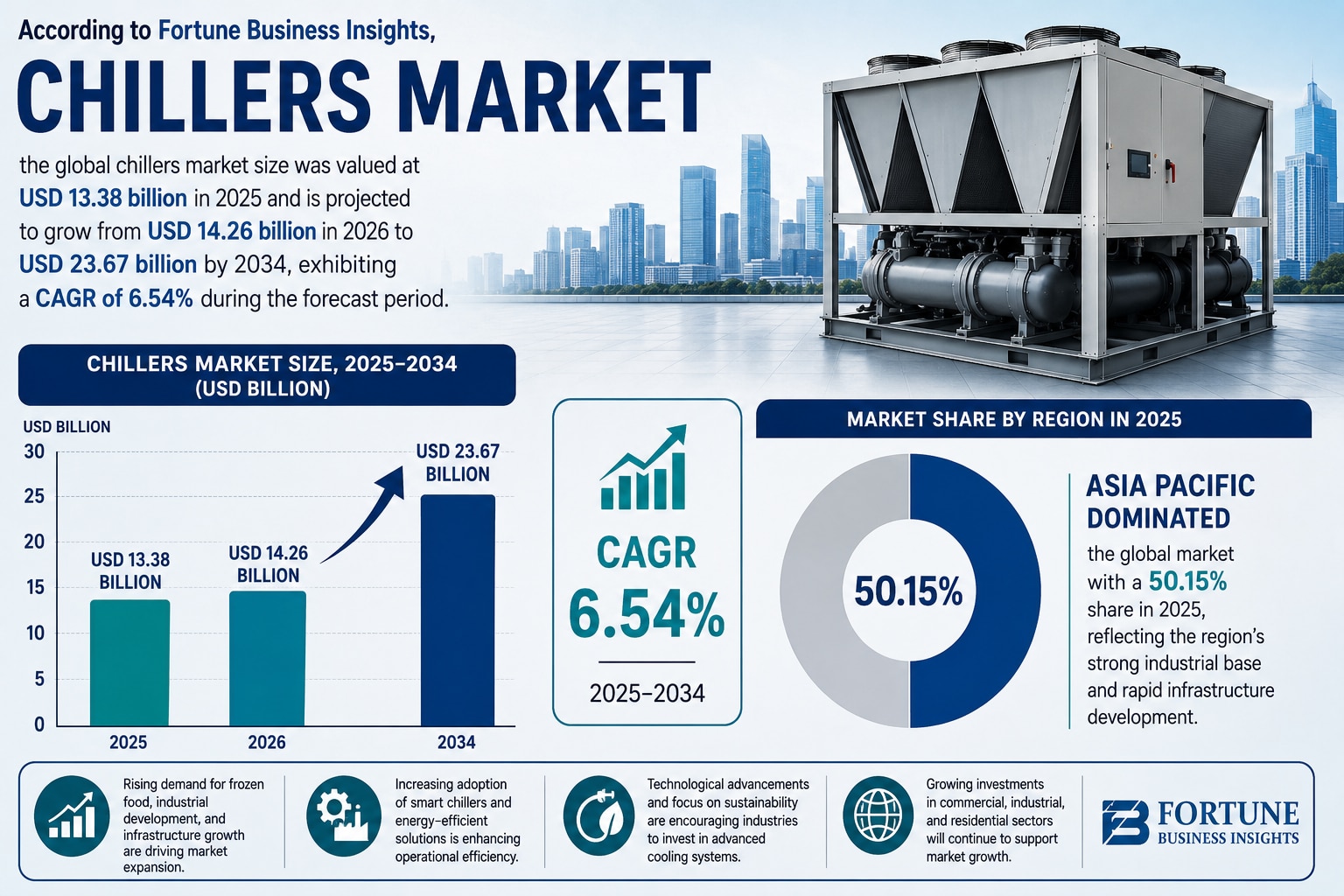 Global Chillers Market Growth, Share, Trends, and Forecast 2026–2034

According to Fortune Business ...