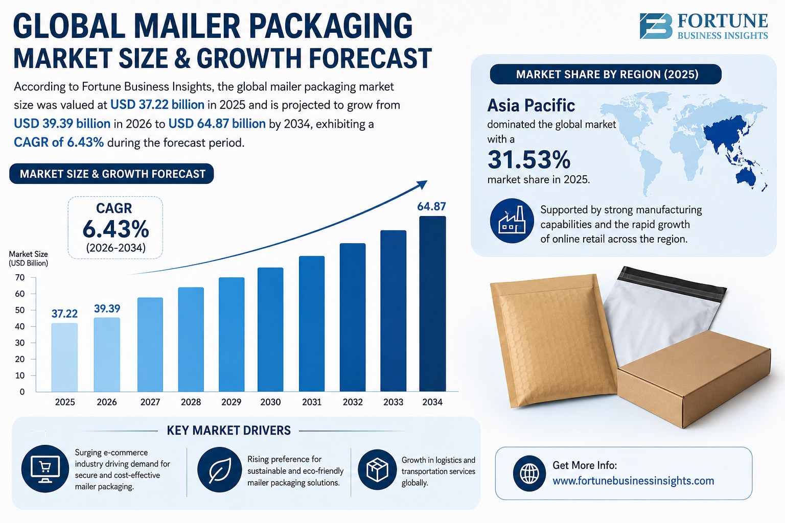 Global Mailer Packaging Market Size & Growth Forecast

According to Fortune Business Insights, the g...