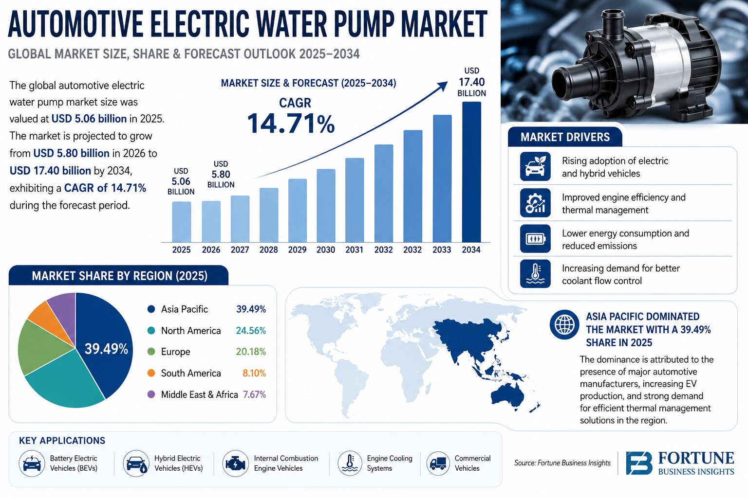 Automotive Electric Water Pump Market Trends, Industry Growth, and Forecast to 2034

According to Fo...
