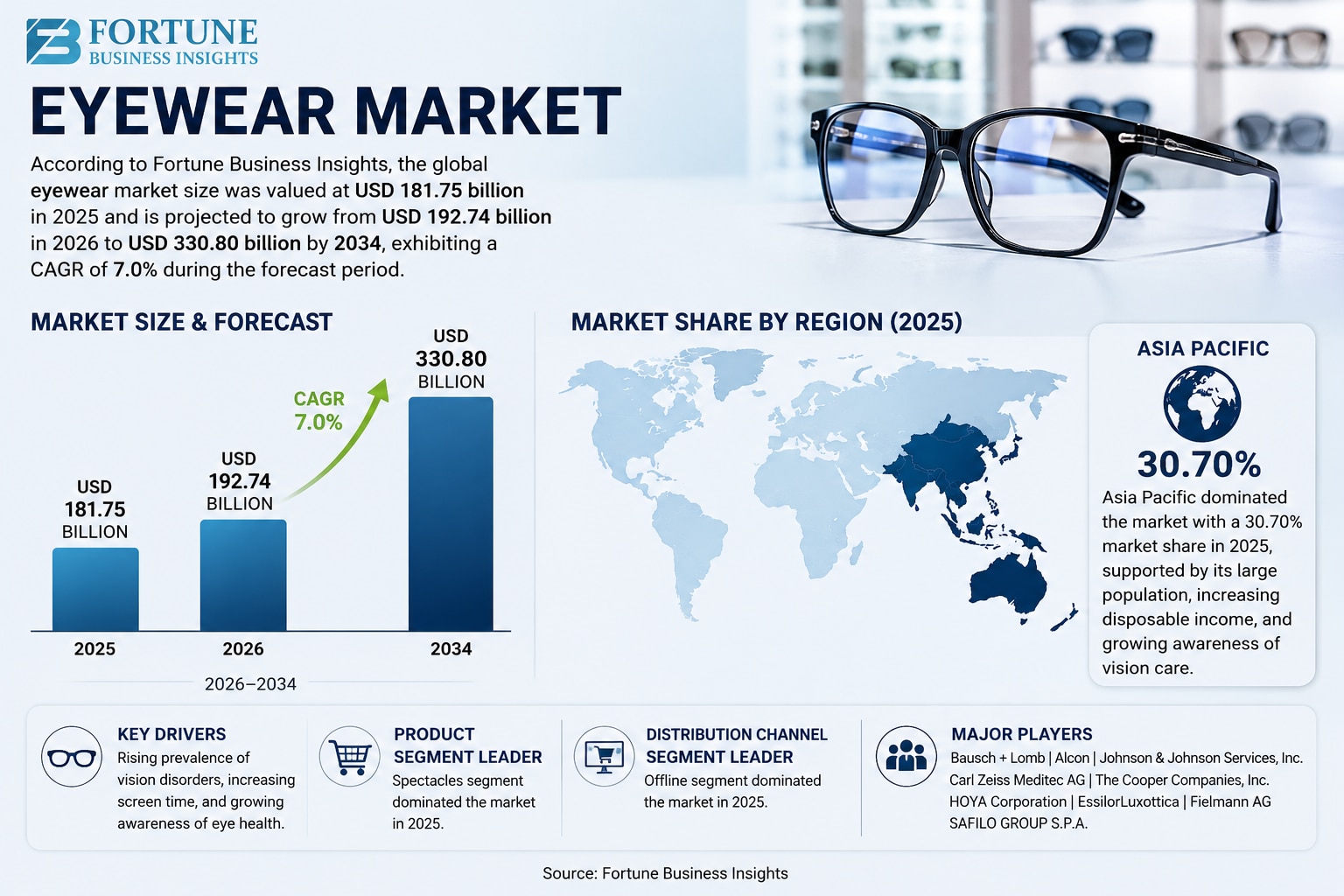 Eyewear Market Size, Share, Growth, Trends, and Key Players, 2026–2034

According to Fortune Busines...