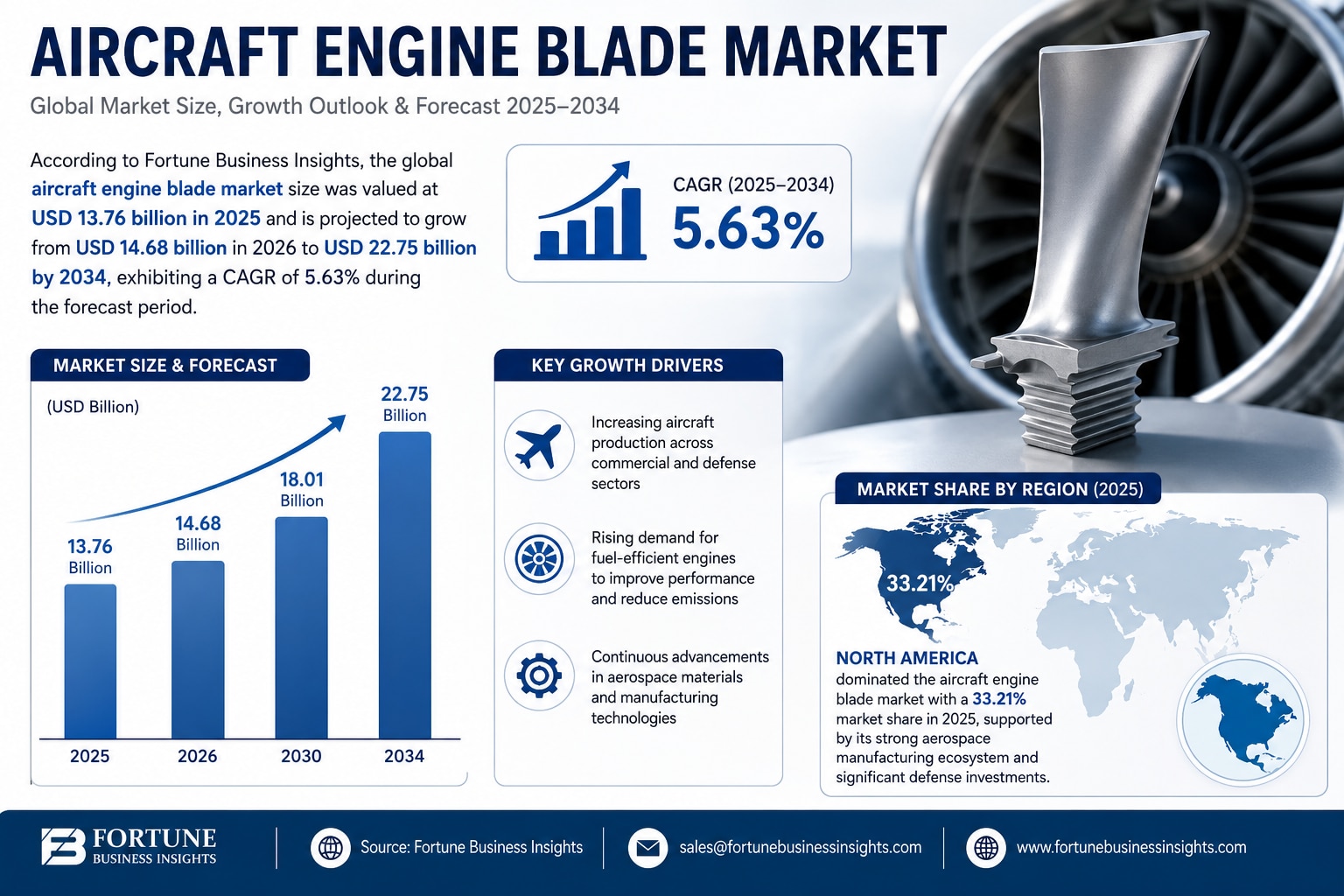 Aircraft Engine Blade Market Growth Outlook 2034

According to Fortune Business Insights, the global...