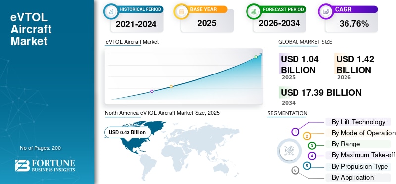 ✈️⚡ Urban Air Mobility Is Taking Off!

The eVTOL aircraft market is revolutionizing transportation w...