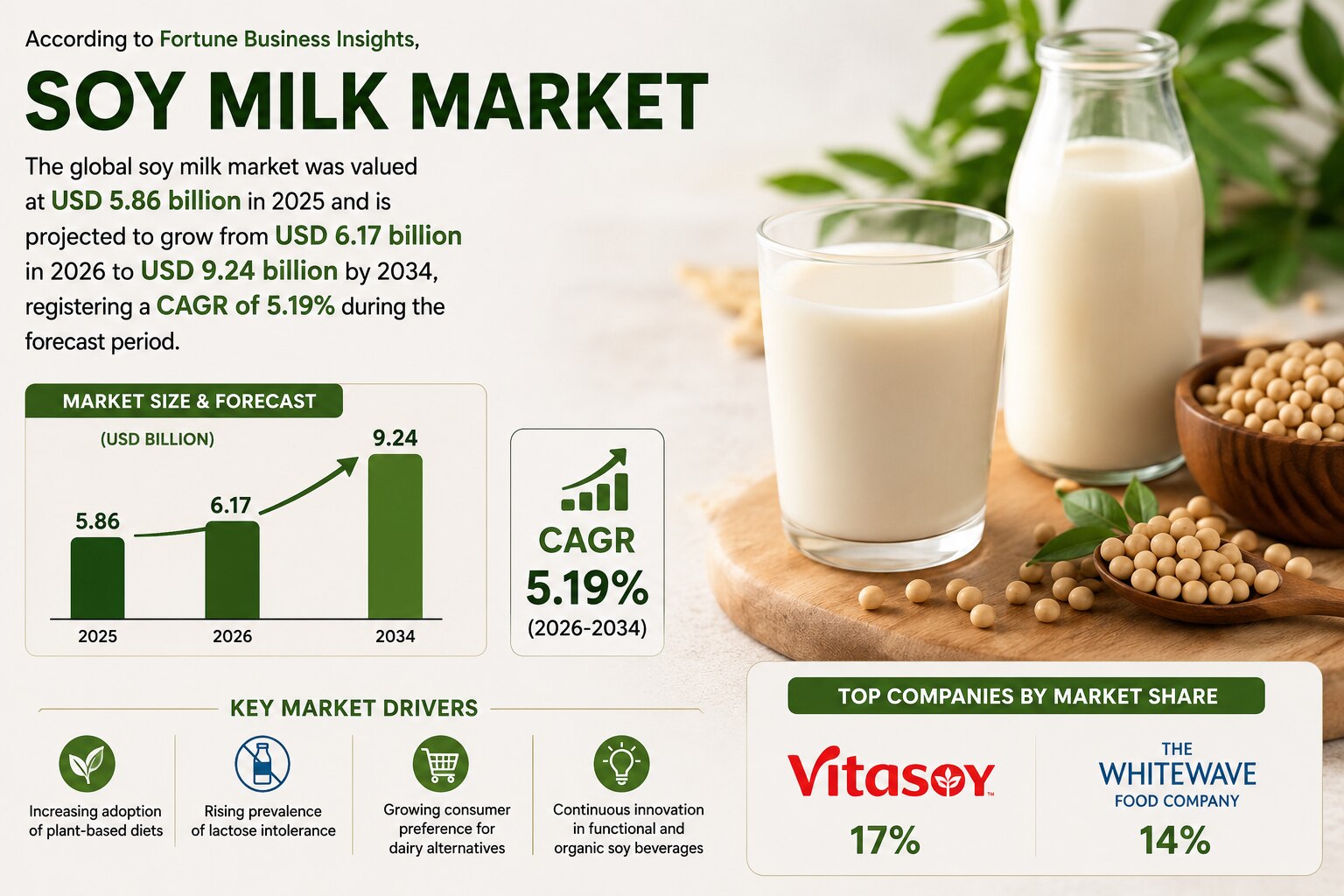 Soy Milk Market Size, Share & Growth Analysis (2026–2034)

According to Fortune Business Insights, t...