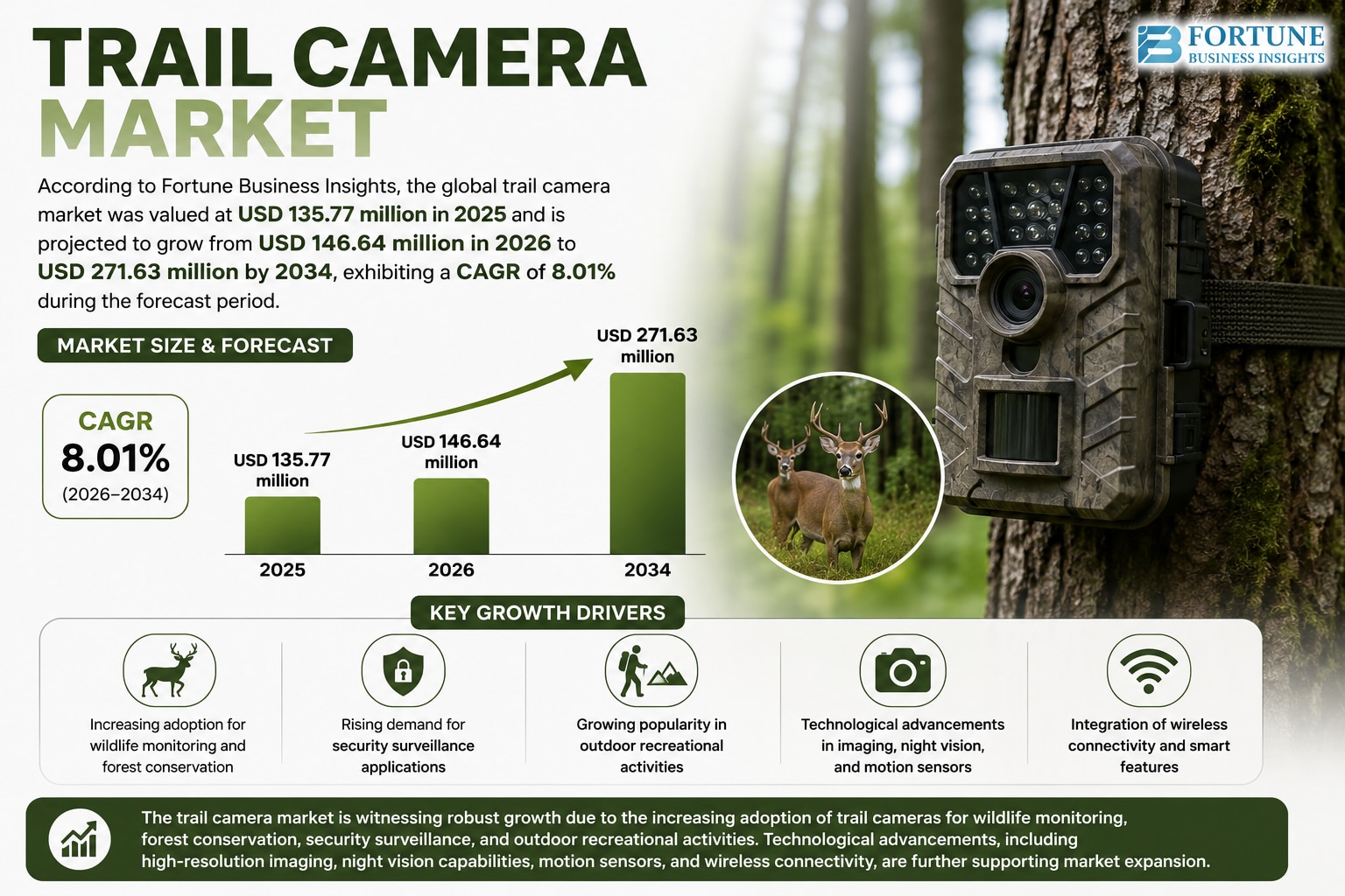 Trail Camera Market Size, Share & Growth Analysis (2026–2034)

According to Fortune Business Insight...