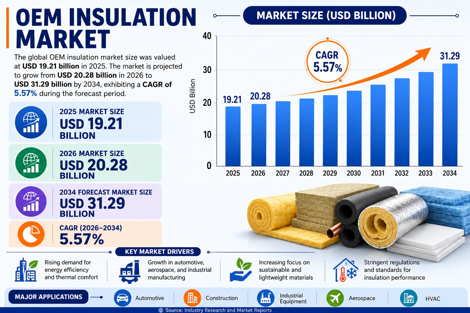 OEM Insulation Market Size, Share & Forecast 2034

According to Fortune Business Insights, the globa...