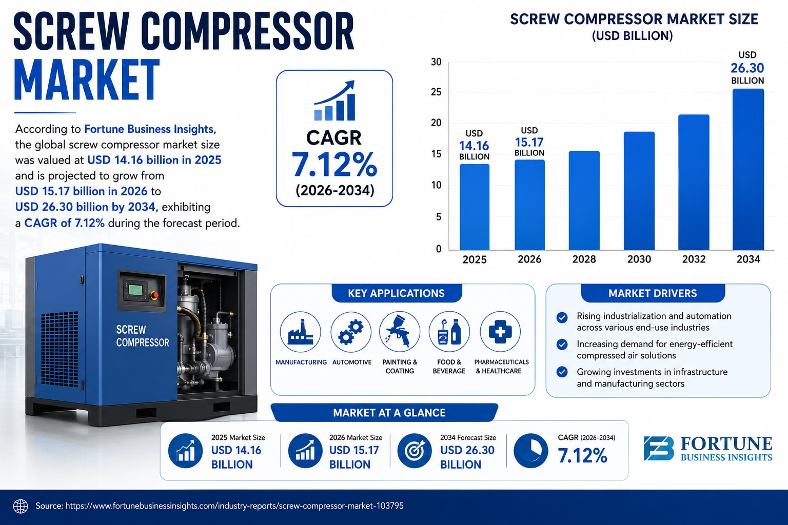 Industrial Automation Fuels Global Screw Compressor Market Growth Through 2034

According to Fortune...