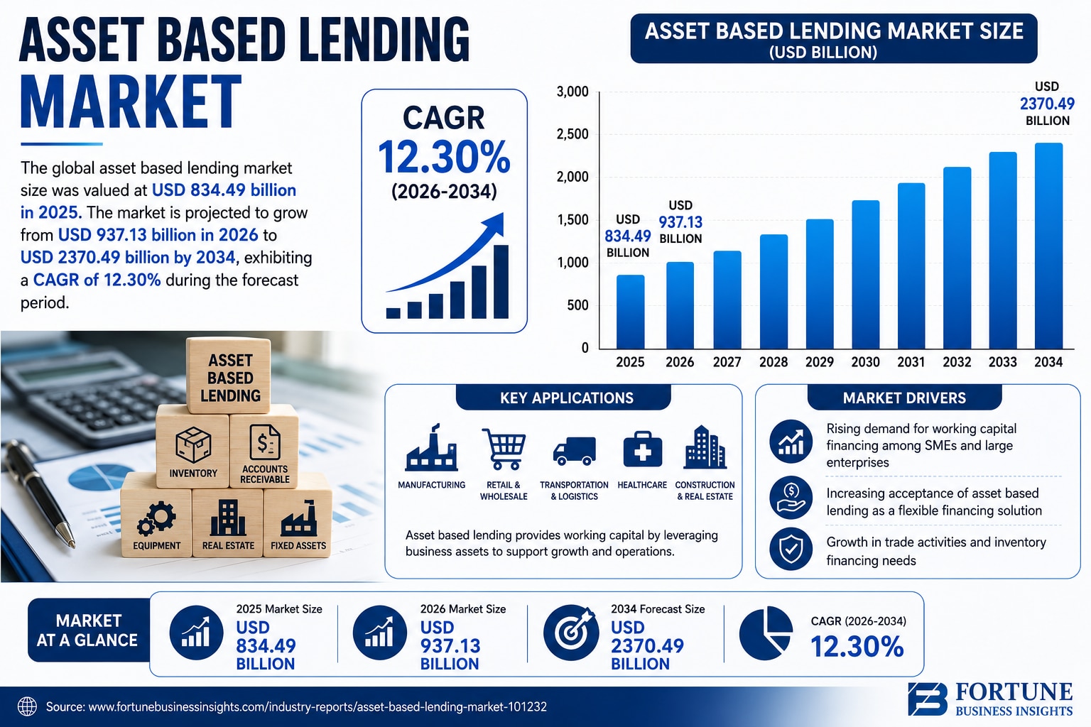 Asset-Based Lending Market to Reach USD 2,370.49 Billion by 2034

According to Fortune Business Insi...