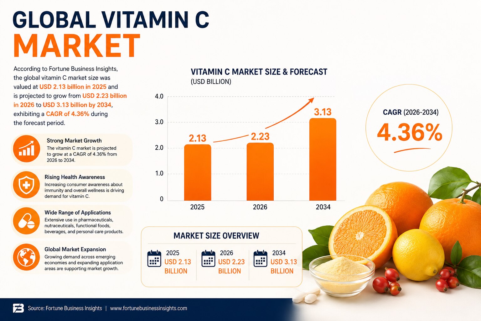Vitamin C Market Growth, Share & Forecast Report 2026–2034

According to Fortune Business Insights, ...