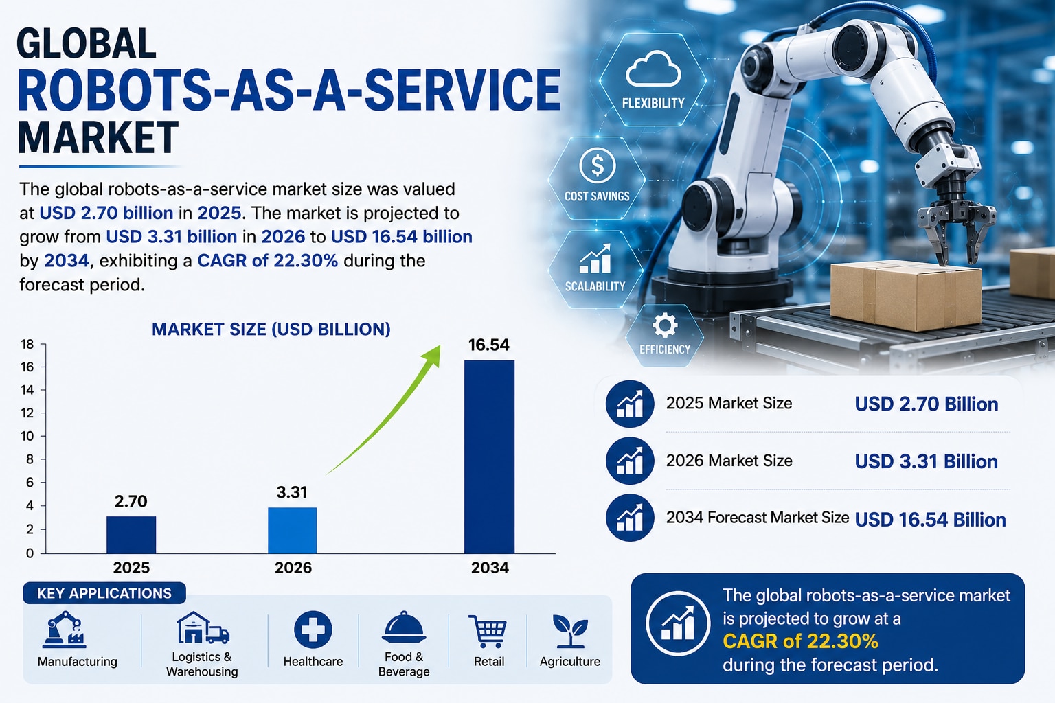 Why Businesses Are Adopting Robots-as-a-Service for Smarter Automation

According to Fortune Busines...