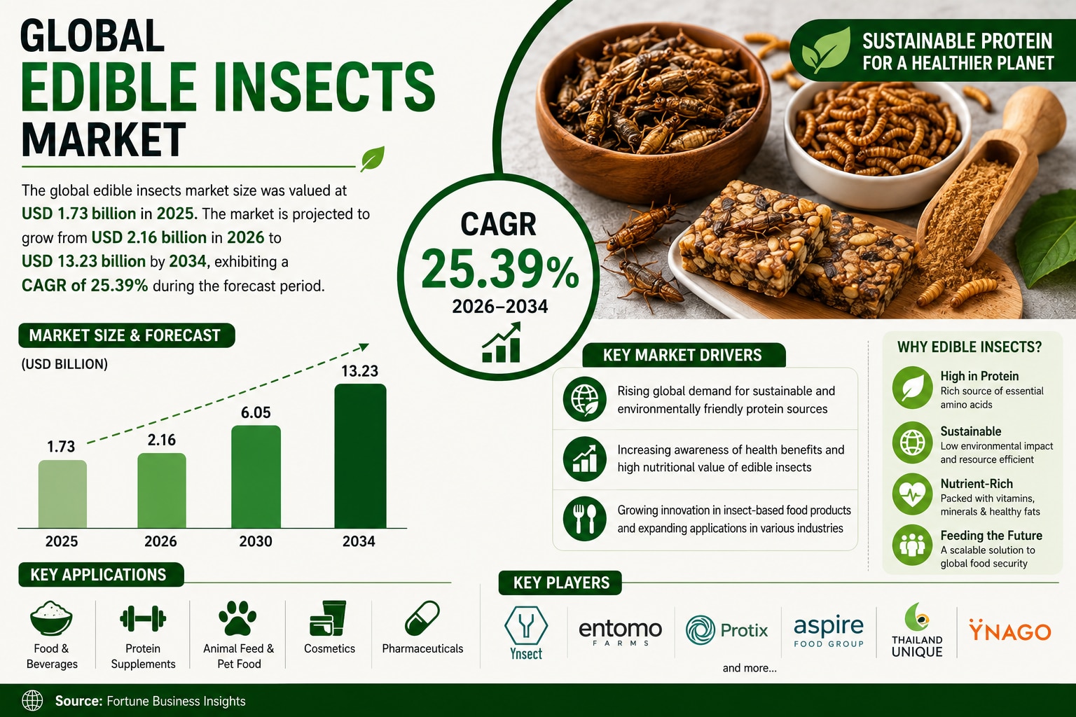 Edible Insects Market to Expand as Consumer Demand for Eco-Friendly Protein Surges

The global edibl...