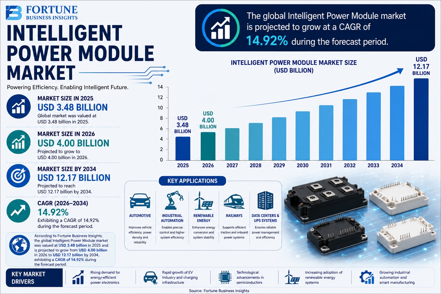 Intelligent Power Module Market: Strategic Analysis and Growth Prospects 2026-2034

According to For...