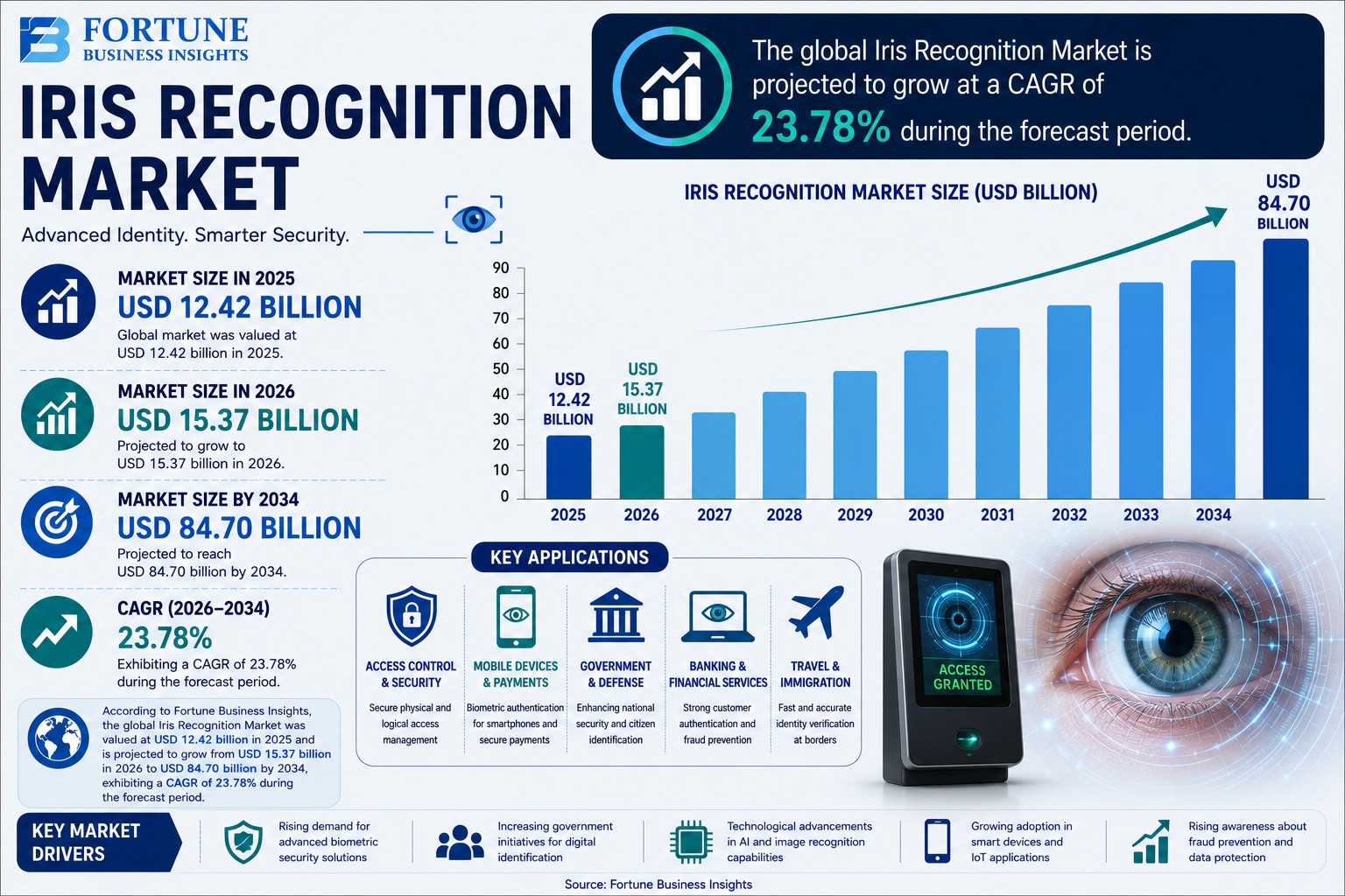 Iris Recognition Market: Industry Overview and Growth Forecast 2026-2034

According to Fortune Busin...