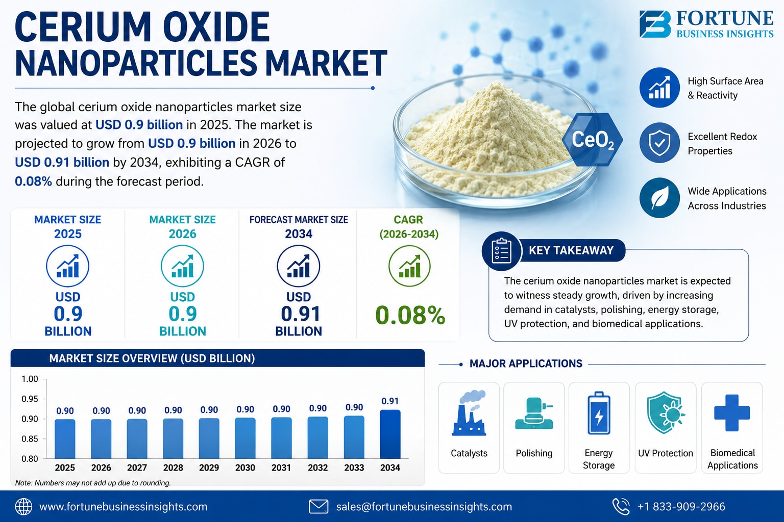 Cerium Oxide Nanoparticles Market Analysis: Growth Drivers, Challenges, and Opportunities

The globa...