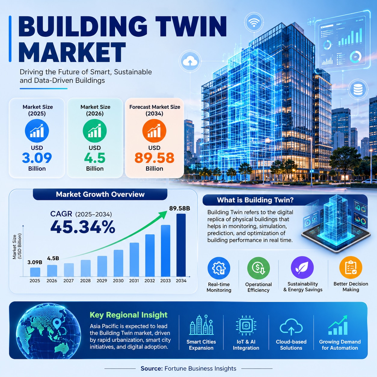 Top Building Twin Companies Driving Innovation in Smart Building Solutions

According to Fortune Bus...