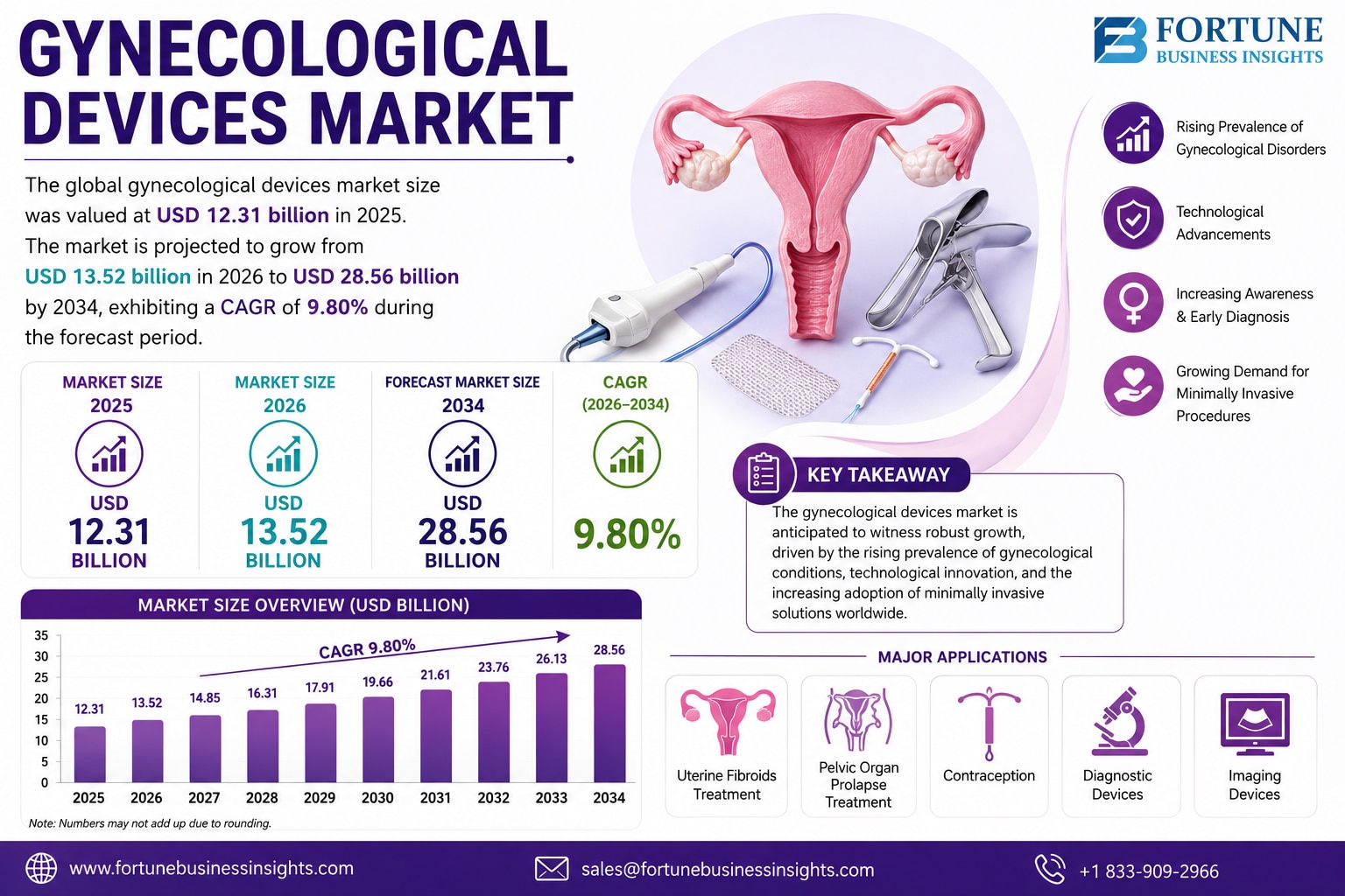 Top Companies Shaping the Global Gynecological Devices Market

According to Fortune Business Insight...