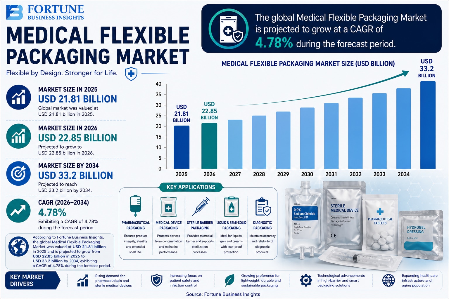 Medical Flexible Packaging Market: Strategic Analysis and Growth Prospects 2026-2034

According to F...