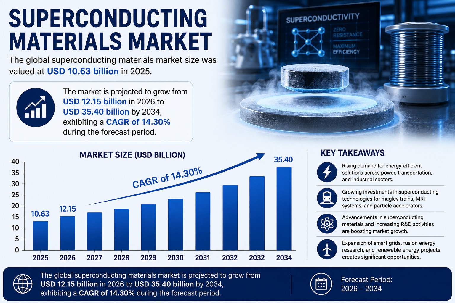 Superconducting Materials Market Size, Share, Trends & Growth Forecast 2026–2034

The global superco...