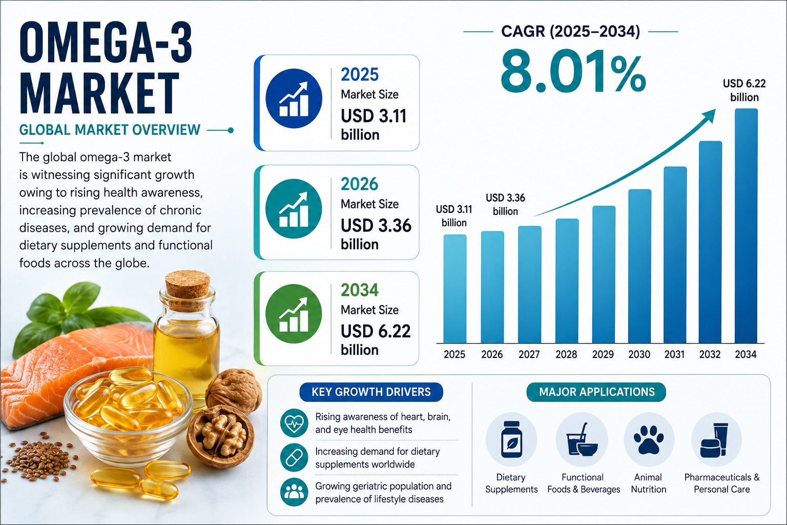 Omega-3 Market Research Report 2034
Growing consumer awareness of heart health, brain function, and ...