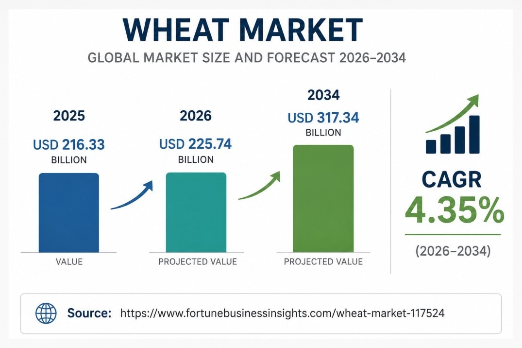 Wheat Market Demand, Revenue and Market Forecast 2026–2034

The global Wheat Market continues to exp...