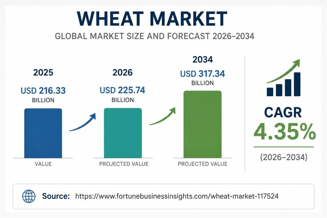 Wheat Market Demand, Revenue and Market Forecast 2026–2034

The global Wheat Market continues to exp...