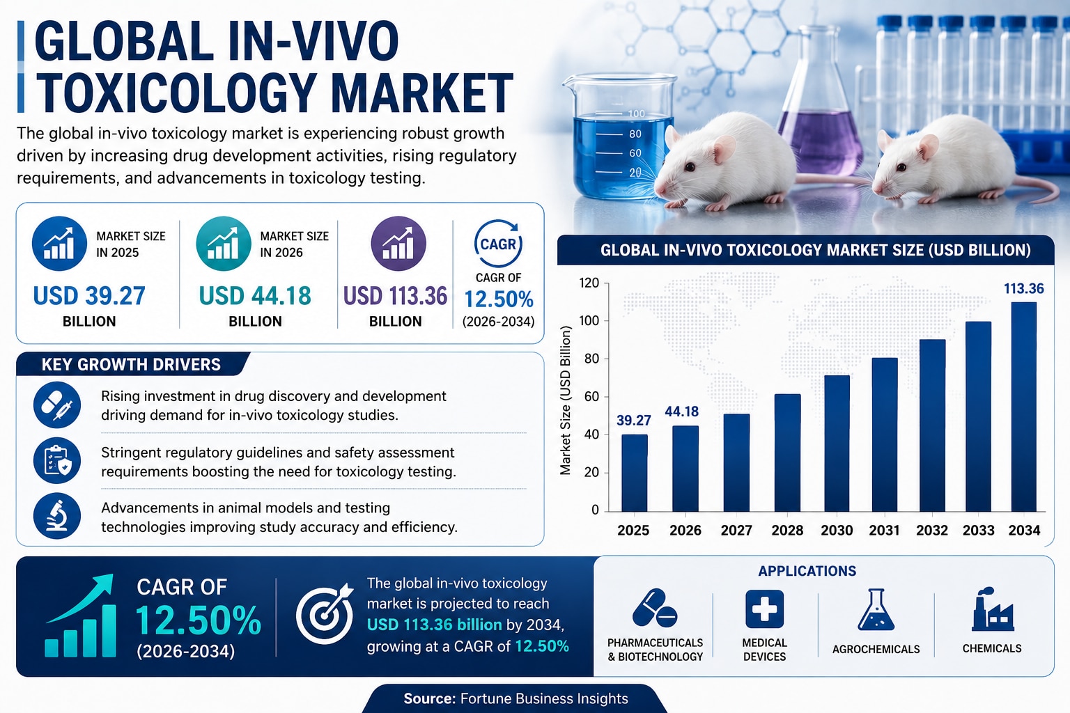 In-Vivo Toxicology Market Report: Competitive Landscape and Future Outlook

According to Fortune Bus...