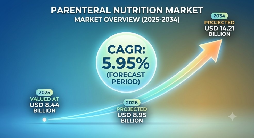 Parenteral Nutrition Market  Analysis (2026–2034)

The global Parenteral Nutrition Market is witness...