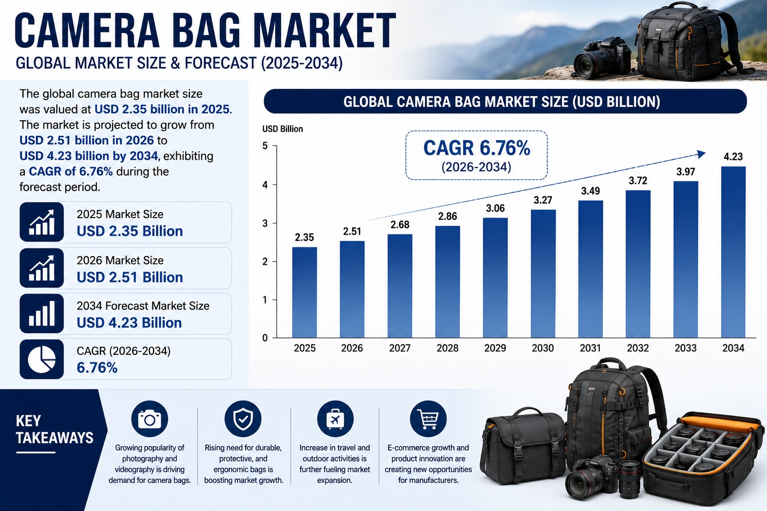 Camera Bag Market Size, Share, Trends & Growth Forecast, 2026–2034

The global camera bag market is ...