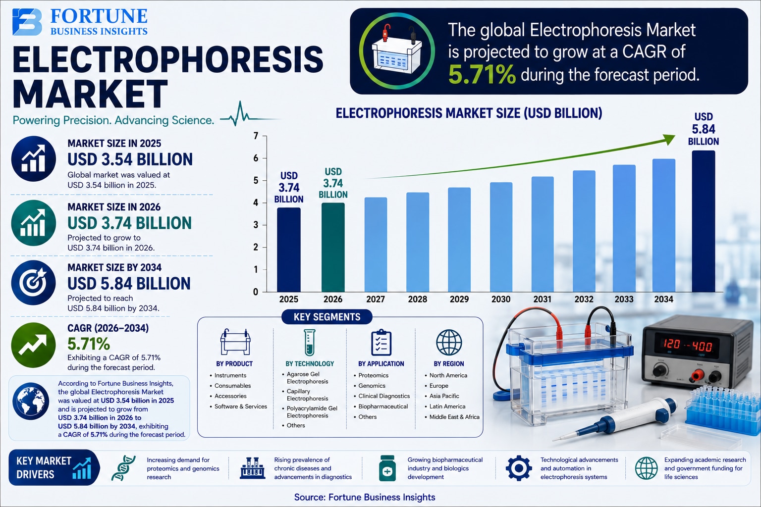 Electrophoresis Market: Strategic Analysis and Growth Prospects 2026-2034 

According to Fortune Bus...