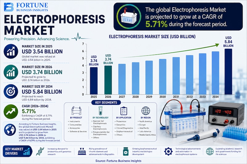 Electrophoresis Market: Strategic Analysis and Growth Prospects 2026-2034 

According to Fortune Bus...