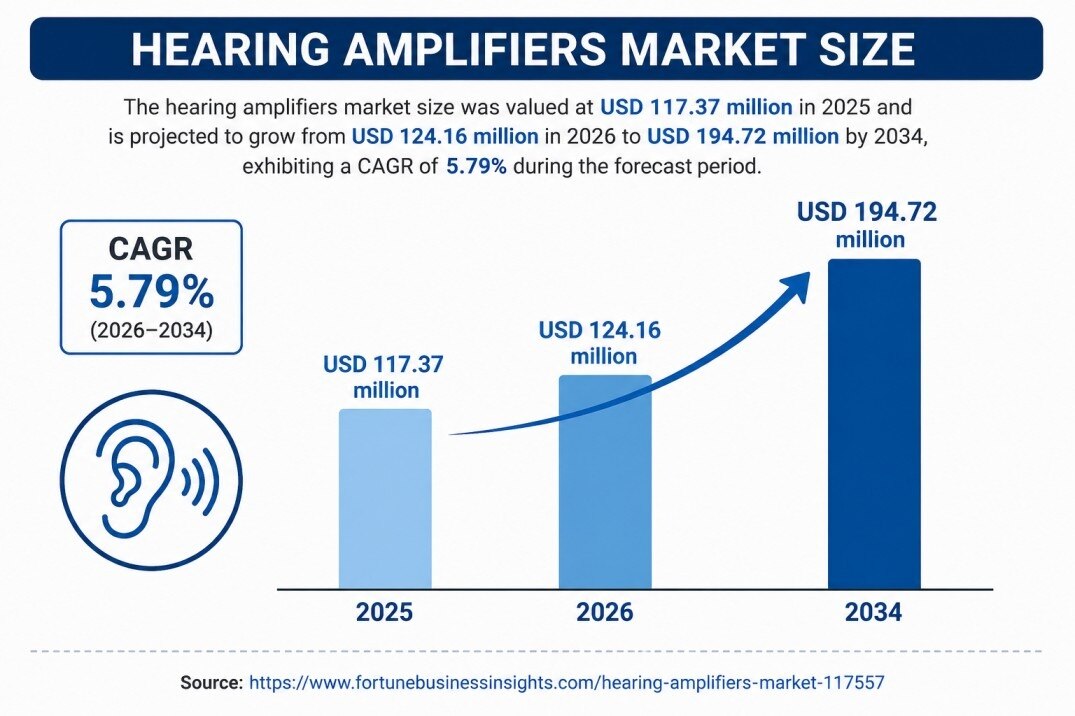 Hearing Amplifiers Market Growth, Share, Trends & Industry Forecast


The global Hearing Amplifiers ...