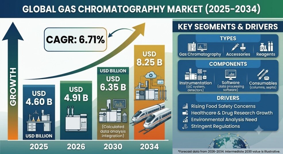 Gas Chromatography Market Strategic Analysis (2026–2034)

The Gas Chromatography Market is witnessin...