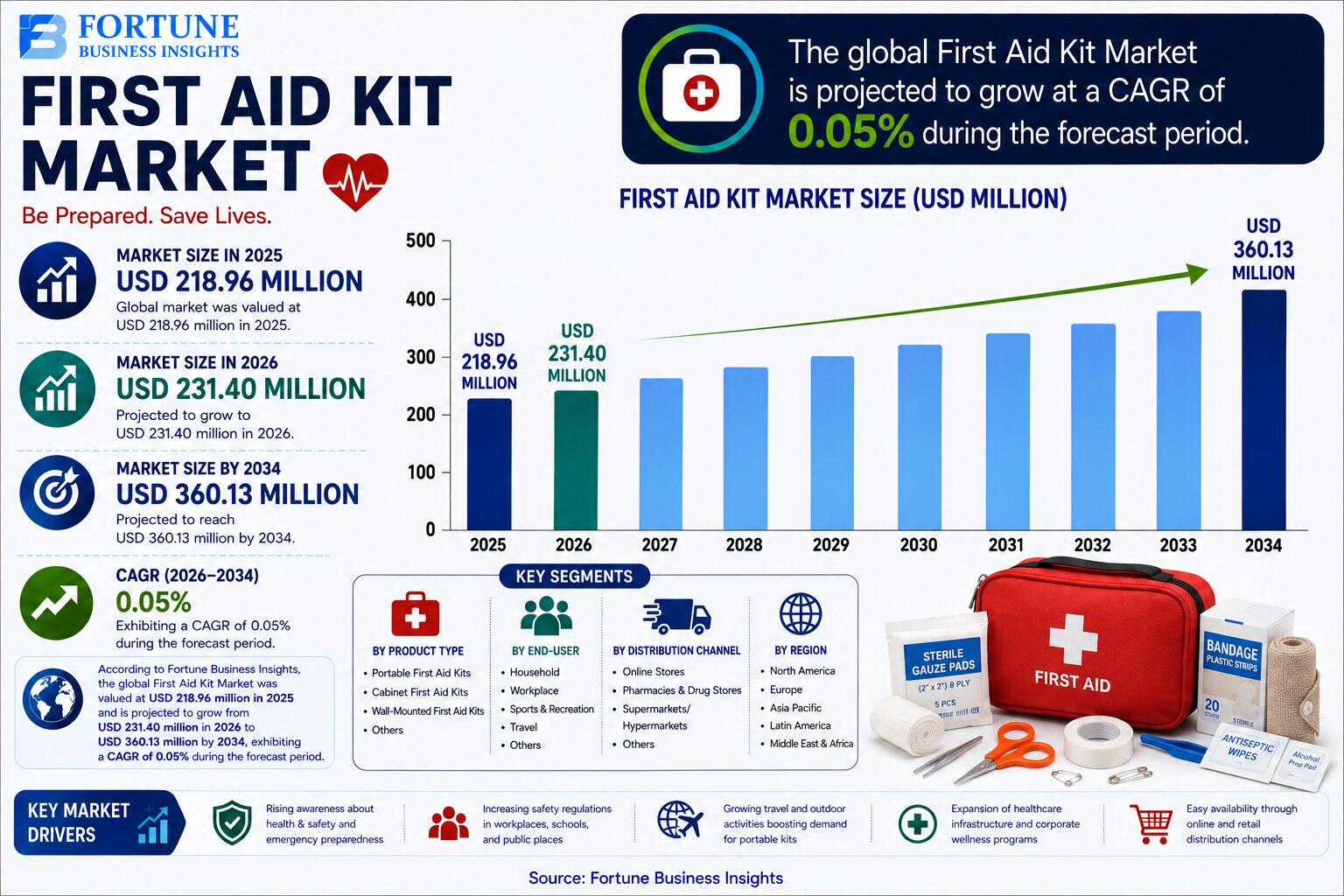 First Aid Kit Market: Latest Developments and Growth Drivers 2026-2034

According to Fortune Busines...