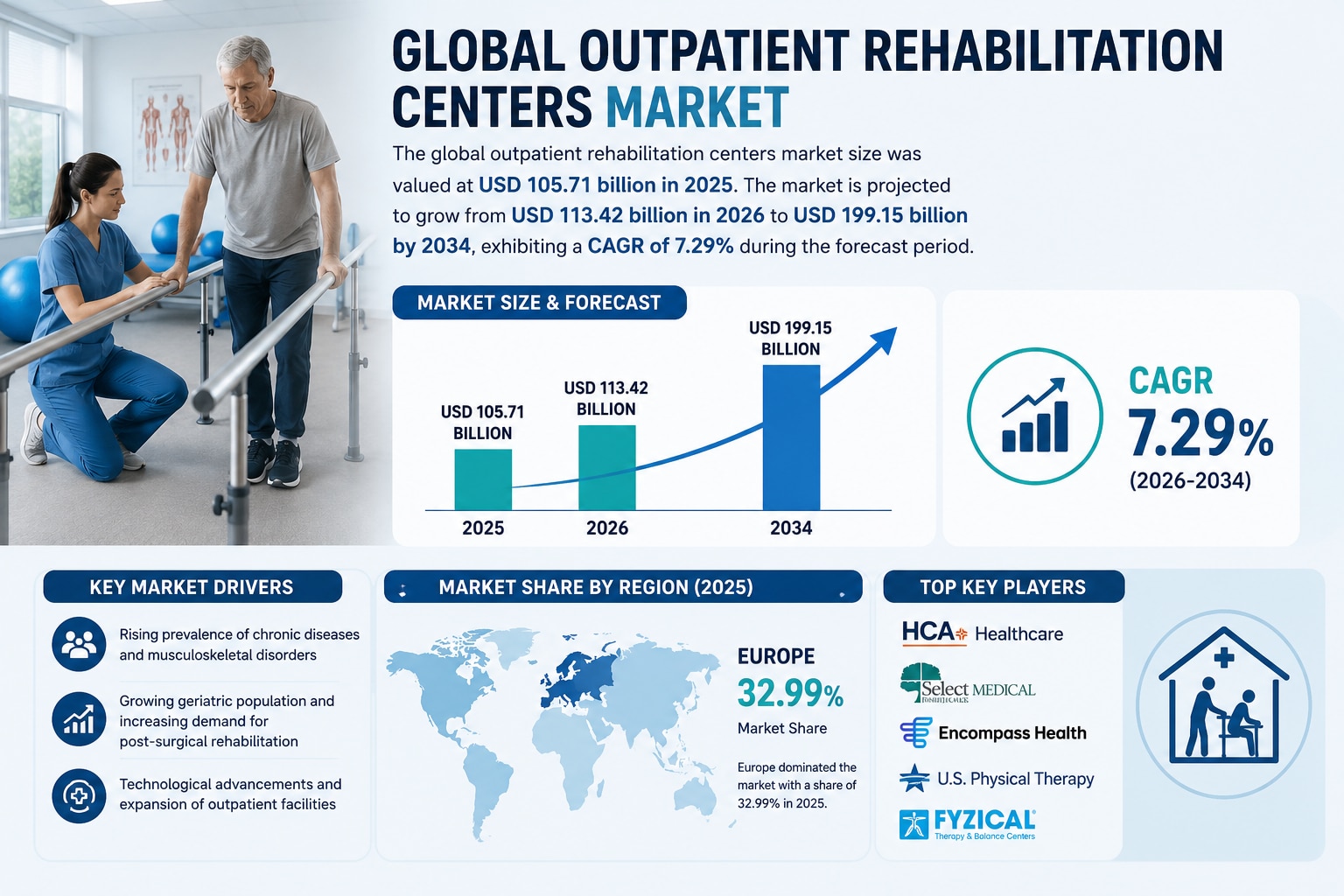 Rising Demand for Physical Therapy Boosts Outpatient Rehabilitation Centers Market

According to For...