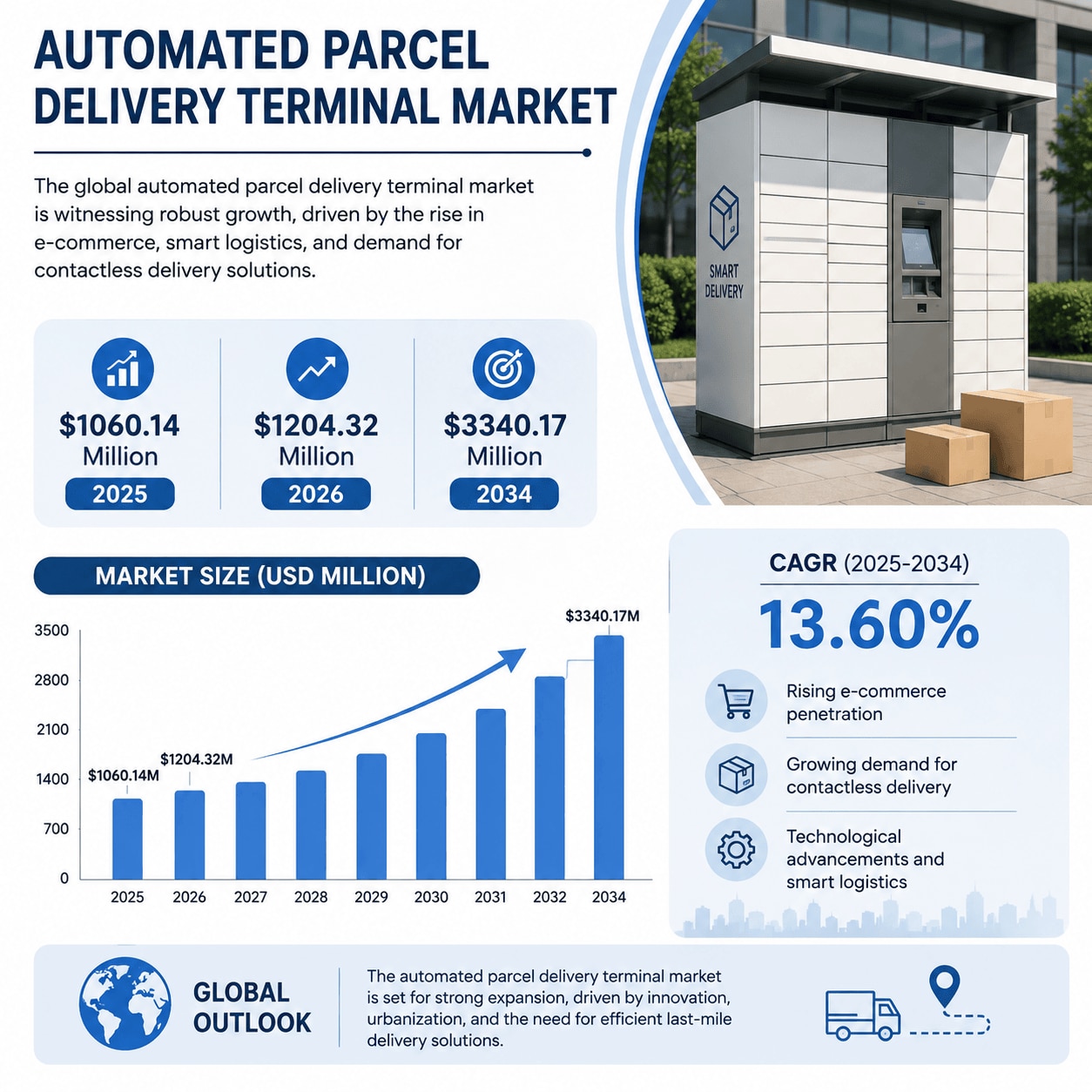 Automated Parcel Delivery Terminal Market Growth Rate 2026–2034
Growing investments in automated log...