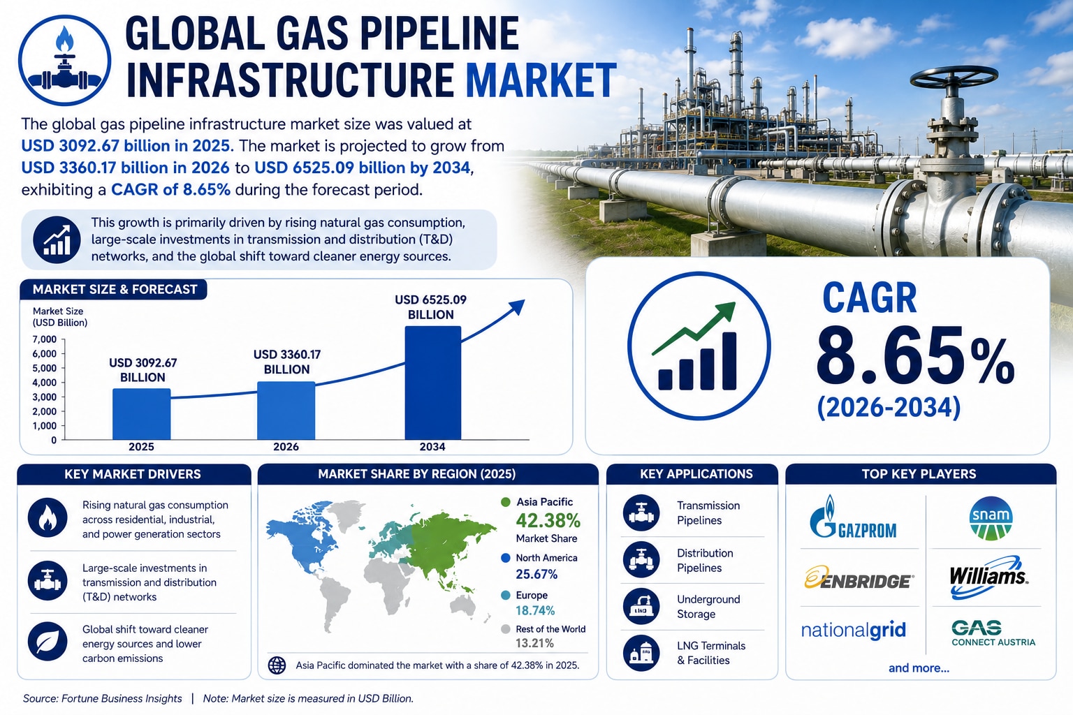 The Future of Gas Pipeline Infrastructure in the Global Energy Transition

According to Fortune Busi...